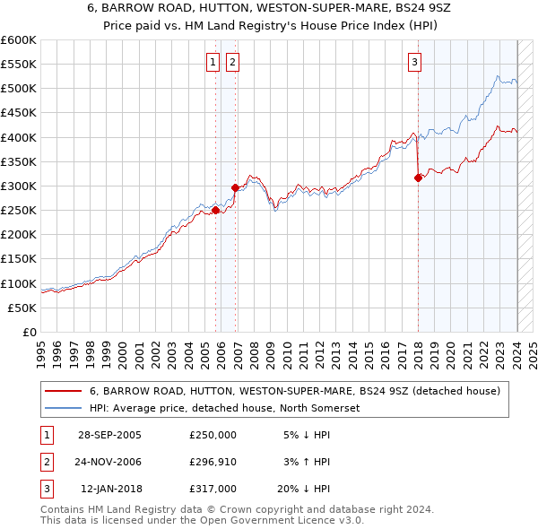 6, BARROW ROAD, HUTTON, WESTON-SUPER-MARE, BS24 9SZ: Price paid vs HM Land Registry's House Price Index
