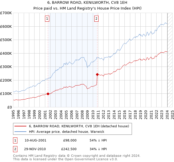 6, BARROW ROAD, KENILWORTH, CV8 1EH: Price paid vs HM Land Registry's House Price Index