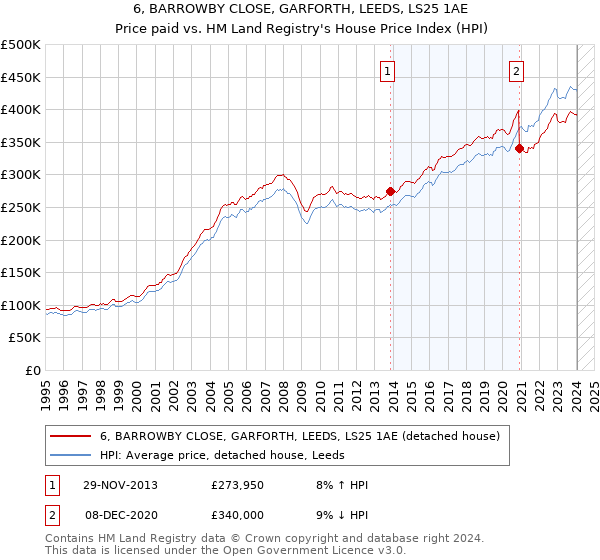 6, BARROWBY CLOSE, GARFORTH, LEEDS, LS25 1AE: Price paid vs HM Land Registry's House Price Index