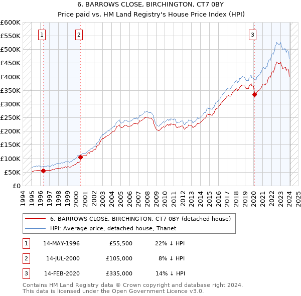6, BARROWS CLOSE, BIRCHINGTON, CT7 0BY: Price paid vs HM Land Registry's House Price Index