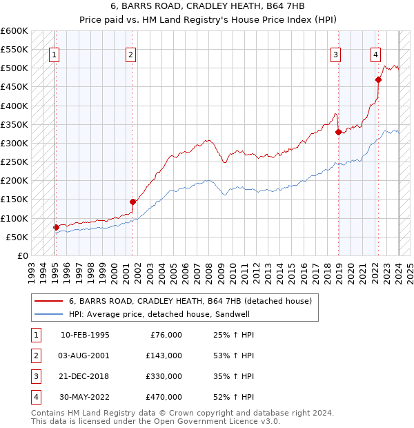 6, BARRS ROAD, CRADLEY HEATH, B64 7HB: Price paid vs HM Land Registry's House Price Index