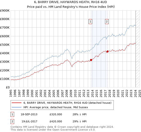 6, BARRY DRIVE, HAYWARDS HEATH, RH16 4UD: Price paid vs HM Land Registry's House Price Index