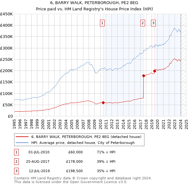6, BARRY WALK, PETERBOROUGH, PE2 8EG: Price paid vs HM Land Registry's House Price Index