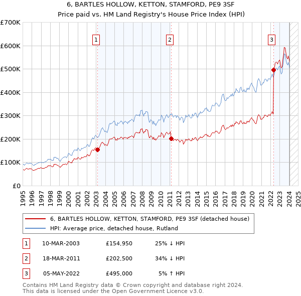 6, BARTLES HOLLOW, KETTON, STAMFORD, PE9 3SF: Price paid vs HM Land Registry's House Price Index