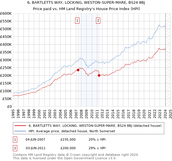 6, BARTLETTS WAY, LOCKING, WESTON-SUPER-MARE, BS24 8BJ: Price paid vs HM Land Registry's House Price Index