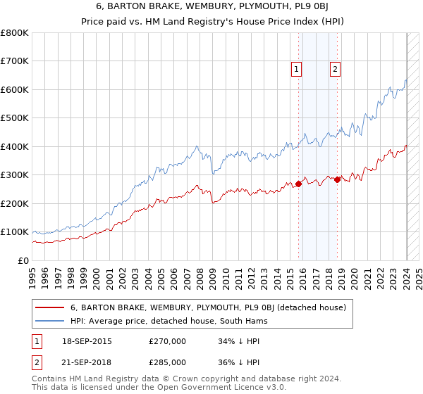 6, BARTON BRAKE, WEMBURY, PLYMOUTH, PL9 0BJ: Price paid vs HM Land Registry's House Price Index