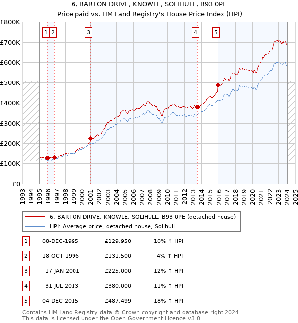 6, BARTON DRIVE, KNOWLE, SOLIHULL, B93 0PE: Price paid vs HM Land Registry's House Price Index
