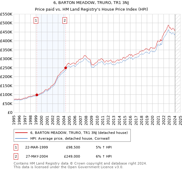 6, BARTON MEADOW, TRURO, TR1 3NJ: Price paid vs HM Land Registry's House Price Index