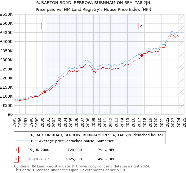6, BARTON ROAD, BERROW, BURNHAM-ON-SEA, TA8 2JN: Price paid vs HM Land Registry's House Price Index
