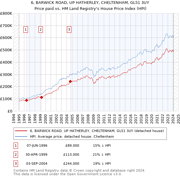 6, BARWICK ROAD, UP HATHERLEY, CHELTENHAM, GL51 3UY: Price paid vs HM Land Registry's House Price Index