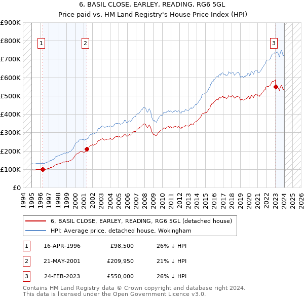 6, BASIL CLOSE, EARLEY, READING, RG6 5GL: Price paid vs HM Land Registry's House Price Index