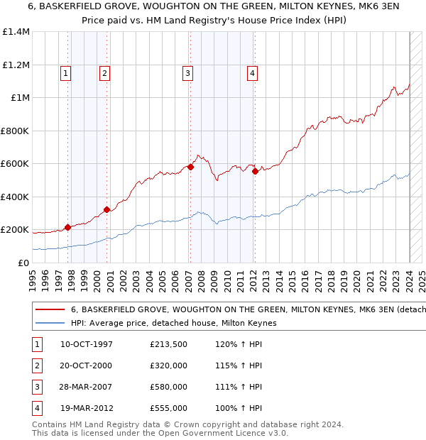 6, BASKERFIELD GROVE, WOUGHTON ON THE GREEN, MILTON KEYNES, MK6 3EN: Price paid vs HM Land Registry's House Price Index