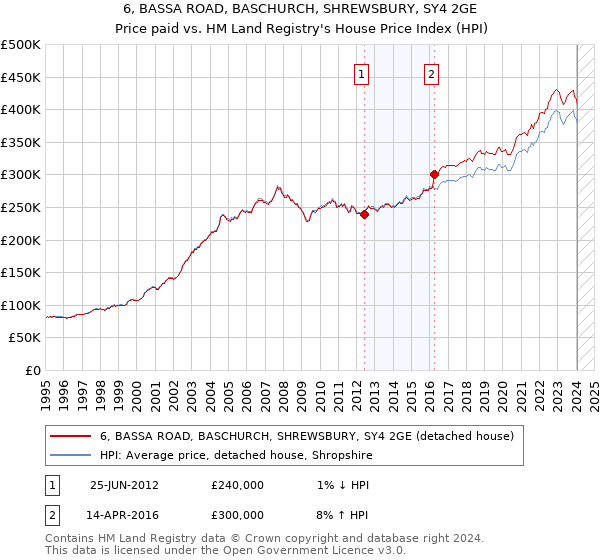 6, BASSA ROAD, BASCHURCH, SHREWSBURY, SY4 2GE: Price paid vs HM Land Registry's House Price Index