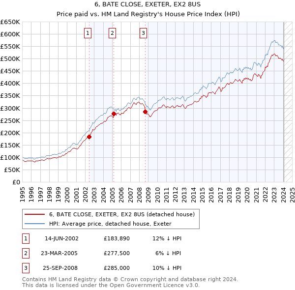 6, BATE CLOSE, EXETER, EX2 8US: Price paid vs HM Land Registry's House Price Index