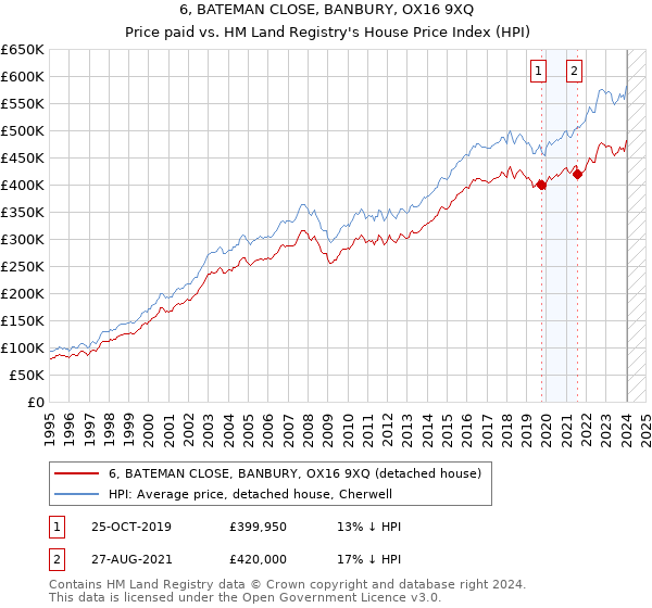 6, BATEMAN CLOSE, BANBURY, OX16 9XQ: Price paid vs HM Land Registry's House Price Index