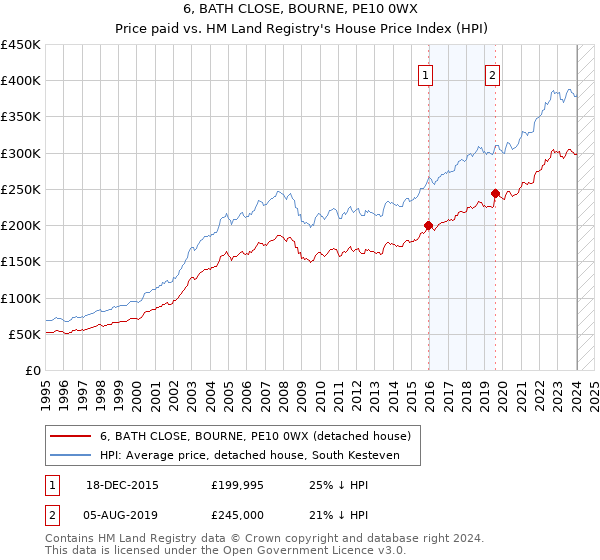 6, BATH CLOSE, BOURNE, PE10 0WX: Price paid vs HM Land Registry's House Price Index