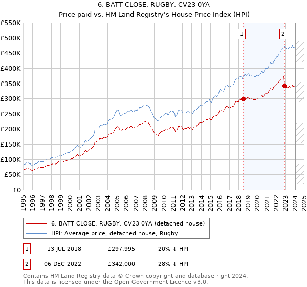 6, BATT CLOSE, RUGBY, CV23 0YA: Price paid vs HM Land Registry's House Price Index