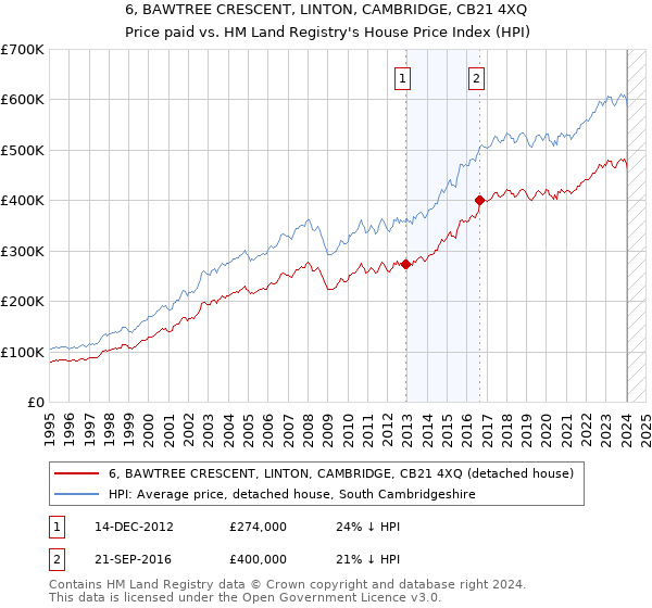 6, BAWTREE CRESCENT, LINTON, CAMBRIDGE, CB21 4XQ: Price paid vs HM Land Registry's House Price Index