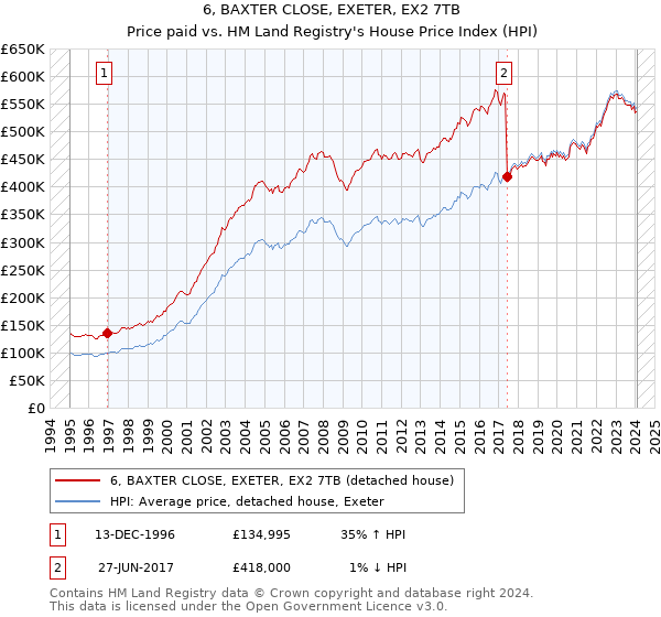 6, BAXTER CLOSE, EXETER, EX2 7TB: Price paid vs HM Land Registry's House Price Index