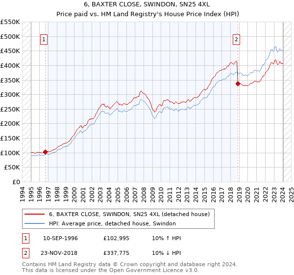 6, BAXTER CLOSE, SWINDON, SN25 4XL: Price paid vs HM Land Registry's House Price Index