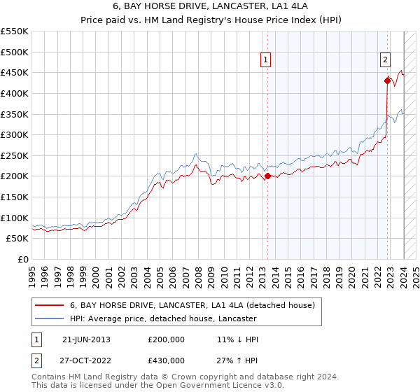 6, BAY HORSE DRIVE, LANCASTER, LA1 4LA: Price paid vs HM Land Registry's House Price Index