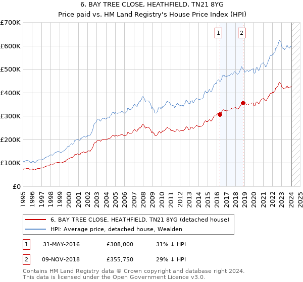6, BAY TREE CLOSE, HEATHFIELD, TN21 8YG: Price paid vs HM Land Registry's House Price Index
