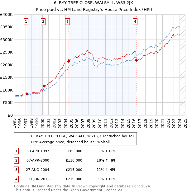 6, BAY TREE CLOSE, WALSALL, WS3 2JX: Price paid vs HM Land Registry's House Price Index