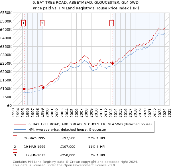 6, BAY TREE ROAD, ABBEYMEAD, GLOUCESTER, GL4 5WD: Price paid vs HM Land Registry's House Price Index