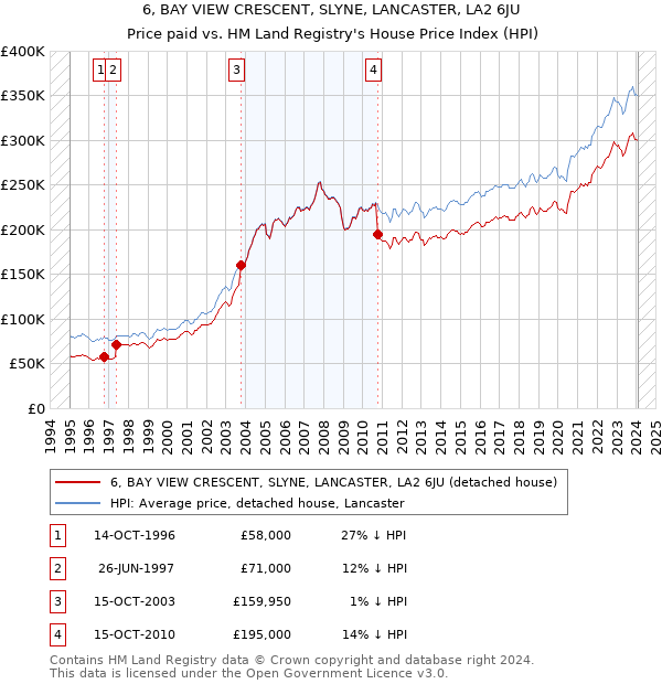 6, BAY VIEW CRESCENT, SLYNE, LANCASTER, LA2 6JU: Price paid vs HM Land Registry's House Price Index