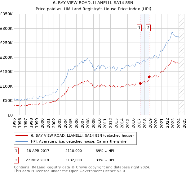 6, BAY VIEW ROAD, LLANELLI, SA14 8SN: Price paid vs HM Land Registry's House Price Index