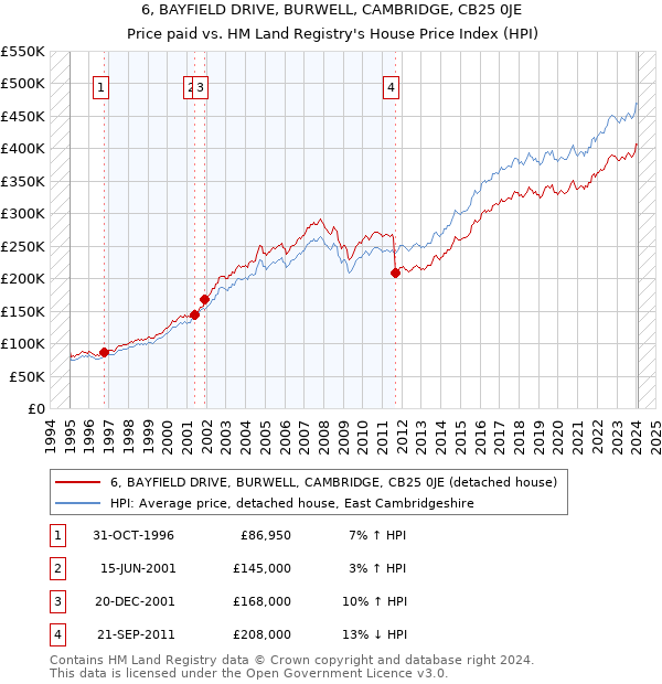 6, BAYFIELD DRIVE, BURWELL, CAMBRIDGE, CB25 0JE: Price paid vs HM Land Registry's House Price Index
