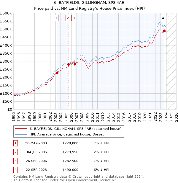 6, BAYFIELDS, GILLINGHAM, SP8 4AE: Price paid vs HM Land Registry's House Price Index