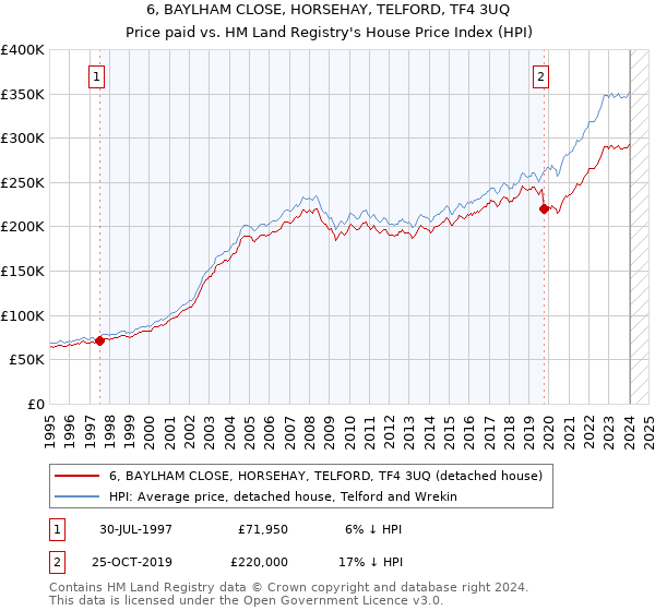 6, BAYLHAM CLOSE, HORSEHAY, TELFORD, TF4 3UQ: Price paid vs HM Land Registry's House Price Index