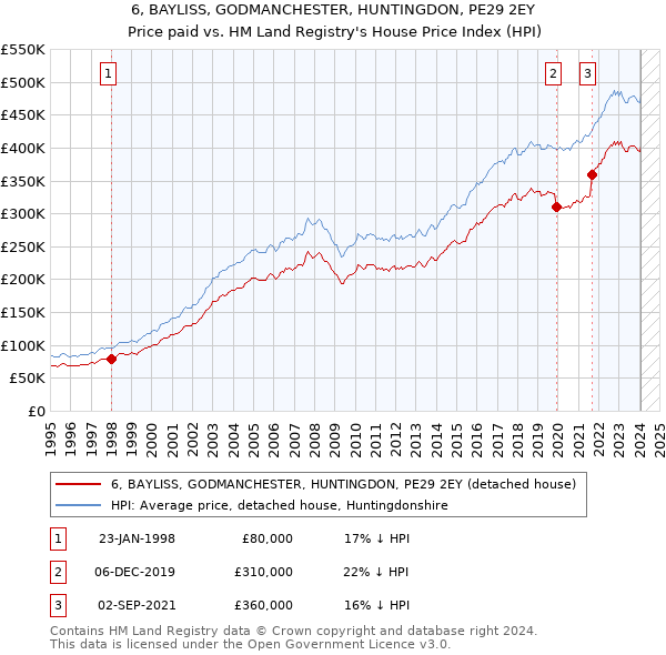 6, BAYLISS, GODMANCHESTER, HUNTINGDON, PE29 2EY: Price paid vs HM Land Registry's House Price Index