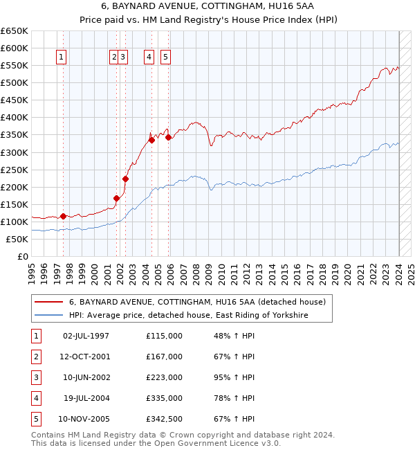 6, BAYNARD AVENUE, COTTINGHAM, HU16 5AA: Price paid vs HM Land Registry's House Price Index