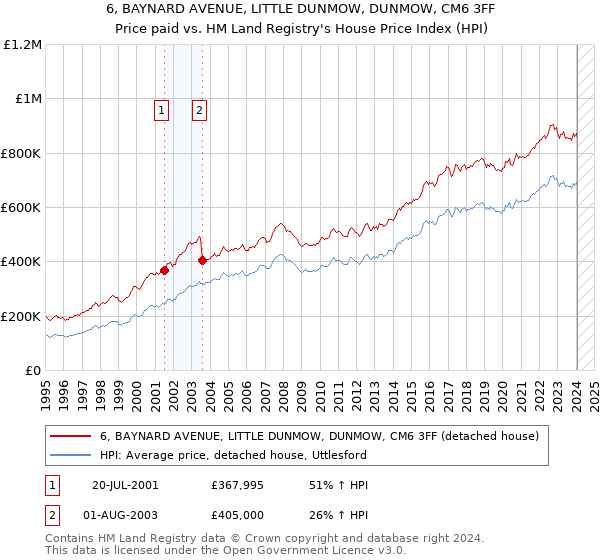 6, BAYNARD AVENUE, LITTLE DUNMOW, DUNMOW, CM6 3FF: Price paid vs HM Land Registry's House Price Index