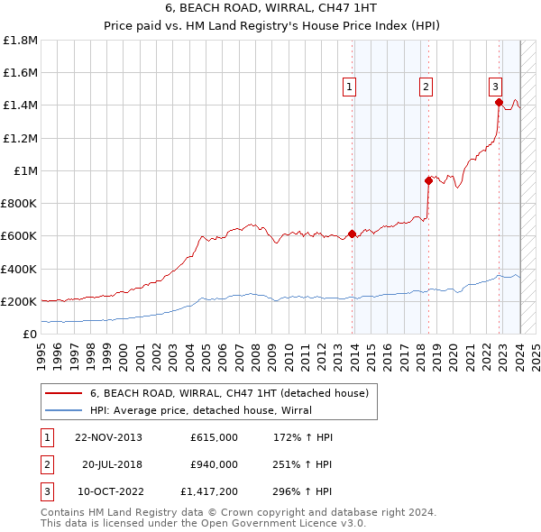 6, BEACH ROAD, WIRRAL, CH47 1HT: Price paid vs HM Land Registry's House Price Index