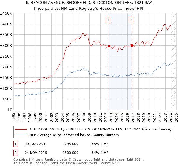 6, BEACON AVENUE, SEDGEFIELD, STOCKTON-ON-TEES, TS21 3AA: Price paid vs HM Land Registry's House Price Index