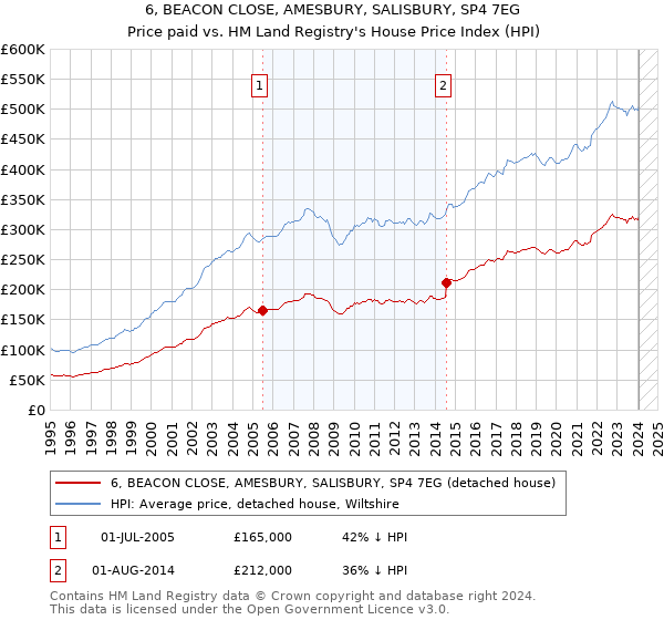 6, BEACON CLOSE, AMESBURY, SALISBURY, SP4 7EG: Price paid vs HM Land Registry's House Price Index