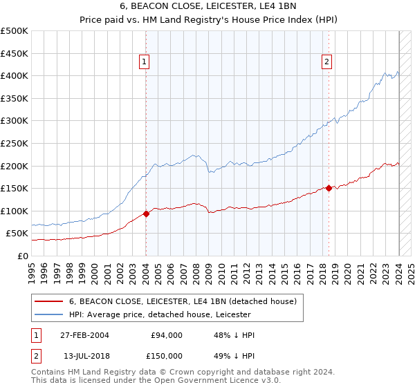 6, BEACON CLOSE, LEICESTER, LE4 1BN: Price paid vs HM Land Registry's House Price Index