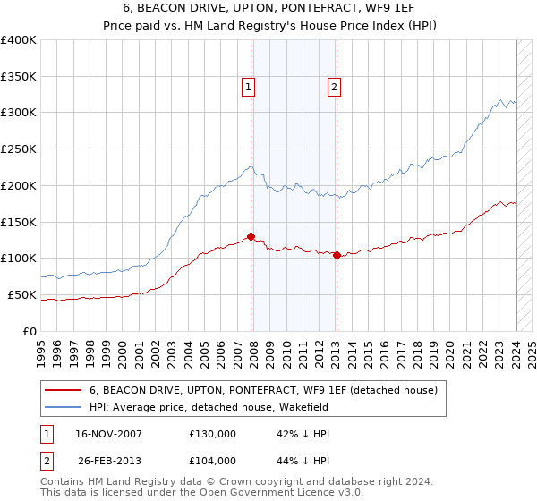 6, BEACON DRIVE, UPTON, PONTEFRACT, WF9 1EF: Price paid vs HM Land Registry's House Price Index