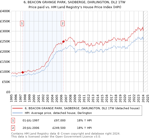 6, BEACON GRANGE PARK, SADBERGE, DARLINGTON, DL2 1TW: Price paid vs HM Land Registry's House Price Index