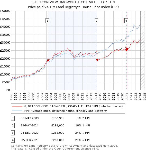 6, BEACON VIEW, BAGWORTH, COALVILLE, LE67 1HN: Price paid vs HM Land Registry's House Price Index