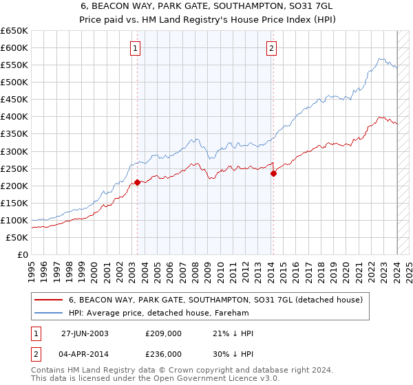 6, BEACON WAY, PARK GATE, SOUTHAMPTON, SO31 7GL: Price paid vs HM Land Registry's House Price Index