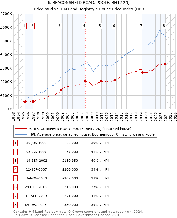 6, BEACONSFIELD ROAD, POOLE, BH12 2NJ: Price paid vs HM Land Registry's House Price Index
