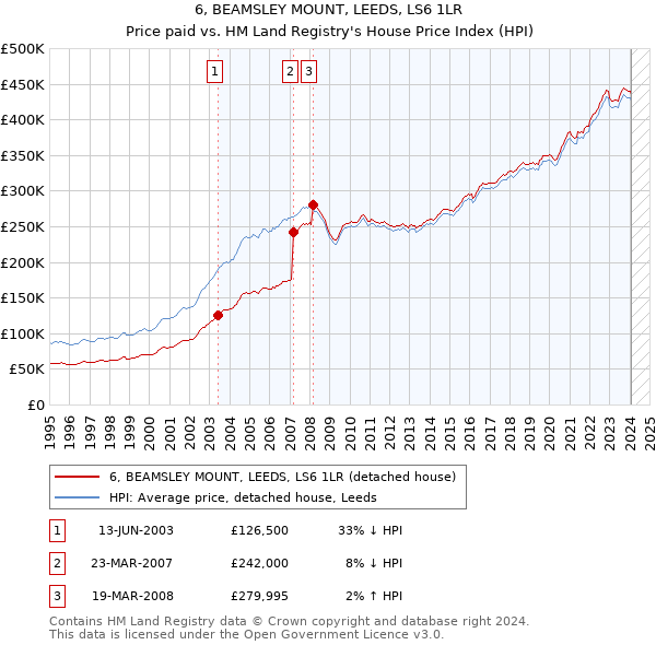 6, BEAMSLEY MOUNT, LEEDS, LS6 1LR: Price paid vs HM Land Registry's House Price Index