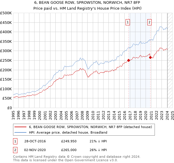 6, BEAN GOOSE ROW, SPROWSTON, NORWICH, NR7 8FP: Price paid vs HM Land Registry's House Price Index