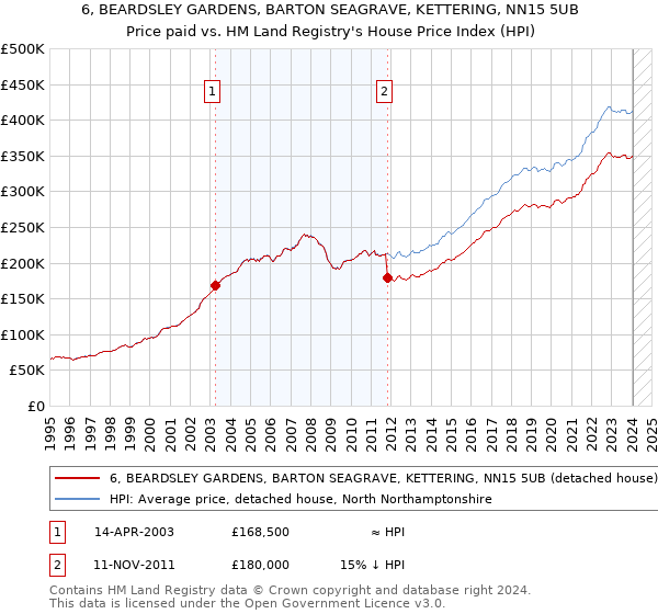 6, BEARDSLEY GARDENS, BARTON SEAGRAVE, KETTERING, NN15 5UB: Price paid vs HM Land Registry's House Price Index