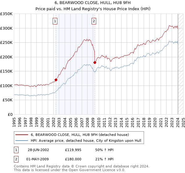 6, BEARWOOD CLOSE, HULL, HU8 9FH: Price paid vs HM Land Registry's House Price Index