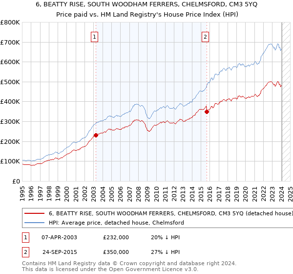 6, BEATTY RISE, SOUTH WOODHAM FERRERS, CHELMSFORD, CM3 5YQ: Price paid vs HM Land Registry's House Price Index
